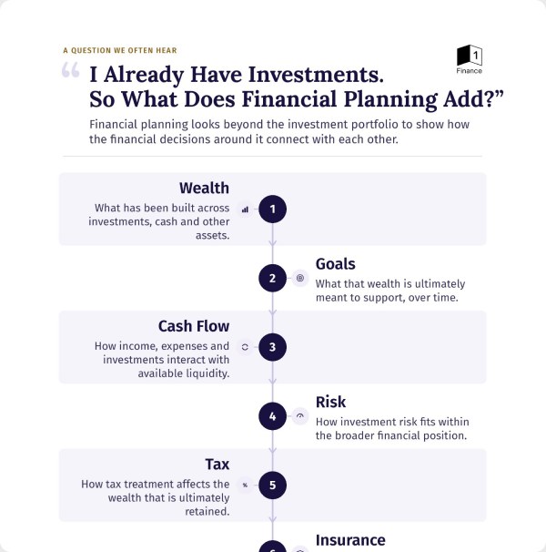 I already have investments — so what does financial planning add?
