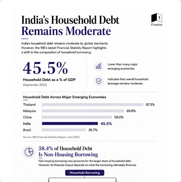 India's household debt remains moderate